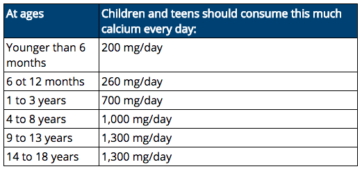 NIH recommended calcium levels for children.